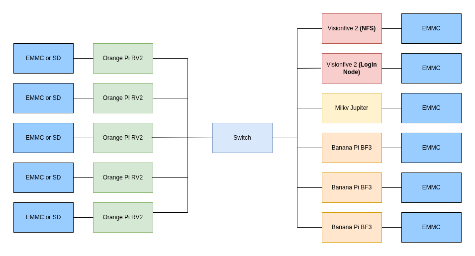 HPC Brazil Force Hardware Diagram