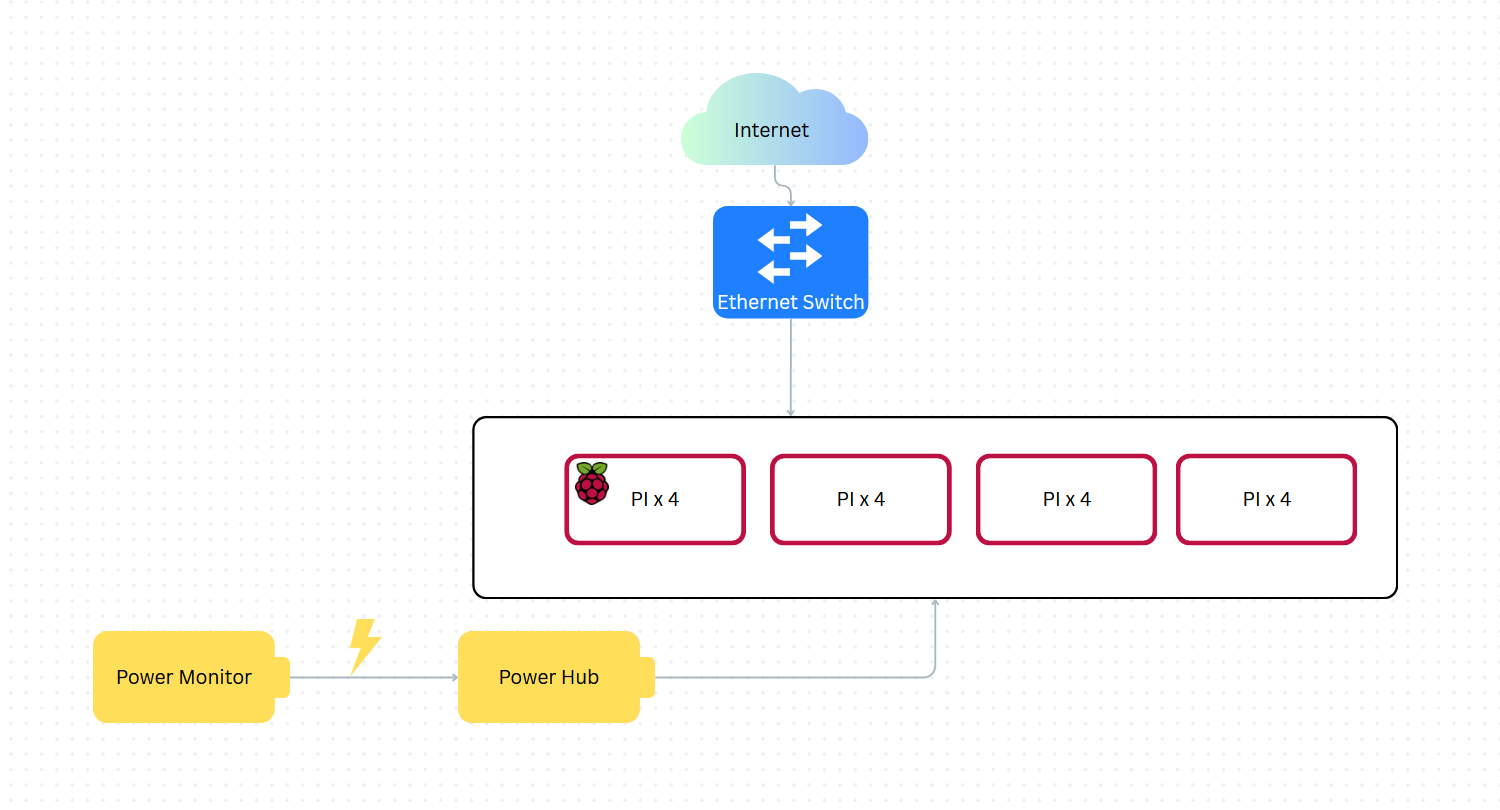 RAMbo Clements Hardware Diagram
