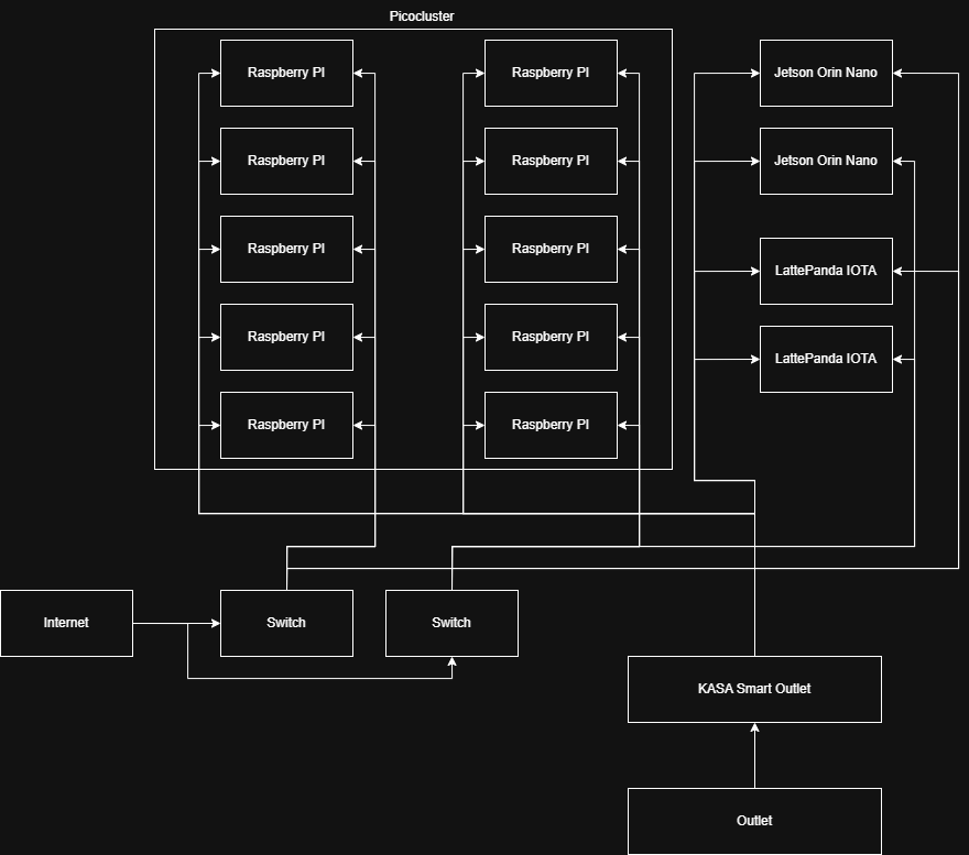 Not So Slow Slugs Hardware Diagram